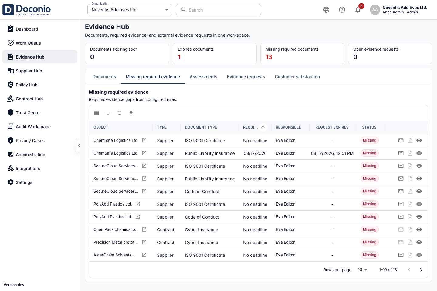 Doconio Evidence Hub showing missing required evidence in the Noventis demo environment